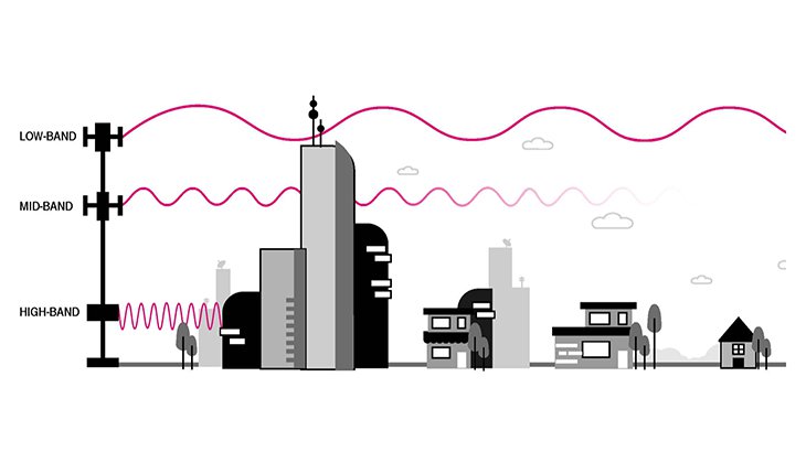 Image Sourced by https://www.t-mobile.com/business/resources/articles/benefits-of-the-5g-spectrum-for-businesses